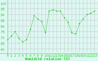 Courbe de l'humidit relative pour Bonn (All)