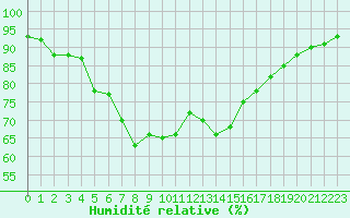 Courbe de l'humidit relative pour Capo Bellavista