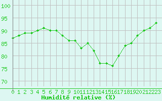 Courbe de l'humidit relative pour Montpellier (34)