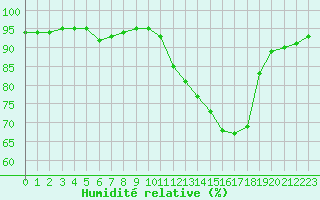 Courbe de l'humidit relative pour Saint-Jean-de-Liversay (17)