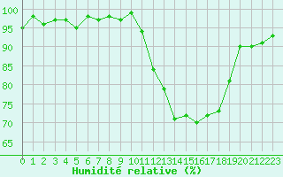 Courbe de l'humidit relative pour Lamballe (22)