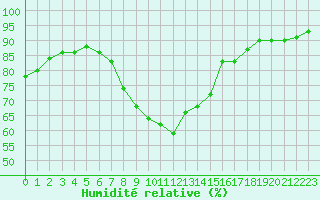 Courbe de l'humidit relative pour Humain (Be)
