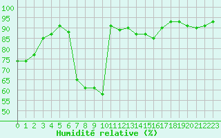 Courbe de l'humidit relative pour Les Eplatures - La Chaux-de-Fonds (Sw)