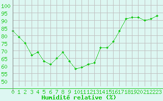 Courbe de l'humidit relative pour Roissy (95)