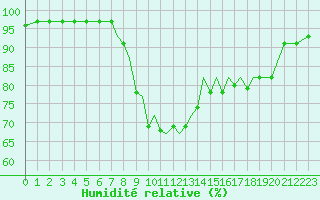 Courbe de l'humidit relative pour Shoream (UK)