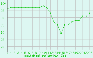 Courbe de l'humidit relative pour Ile d'Yeu - Saint-Sauveur (85)
