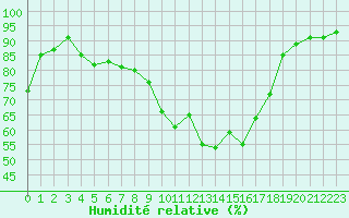 Courbe de l'humidit relative pour Gsgen