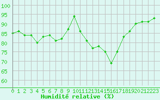 Courbe de l'humidit relative pour Tarbes (65)