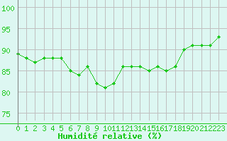 Courbe de l'humidit relative pour Cabestany (66)