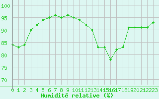 Courbe de l'humidit relative pour Rouen (76)