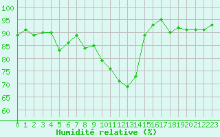 Courbe de l'humidit relative pour Kaufbeuren-Oberbeure