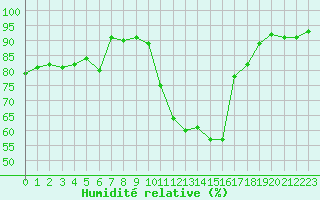 Courbe de l'humidit relative pour Grasque (13)