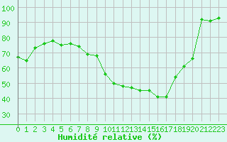 Courbe de l'humidit relative pour Ambrieu (01)