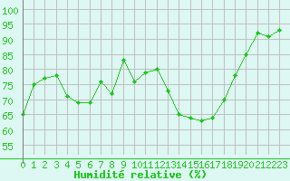 Courbe de l'humidit relative pour Brest (29)