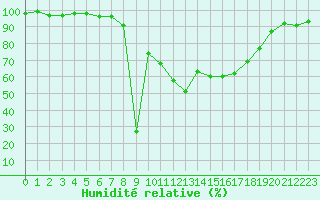 Courbe de l'humidit relative pour Pozega Uzicka