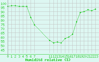 Courbe de l'humidit relative pour Bad Lippspringe