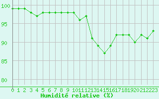 Courbe de l'humidit relative pour Quimper (29)