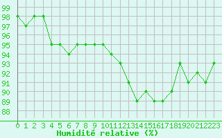 Courbe de l'humidit relative pour Saint-Mdard-d'Aunis (17)