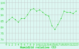 Courbe de l'humidit relative pour Lanvoc (29)