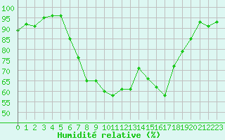 Courbe de l'humidit relative pour Boltenhagen