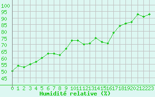 Courbe de l'humidit relative pour Cap Cpet (83)