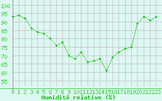 Courbe de l'humidit relative pour Rankki
