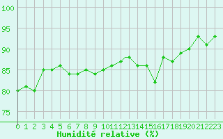 Courbe de l'humidit relative pour Valley