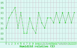 Courbe de l'humidit relative pour Vaduz