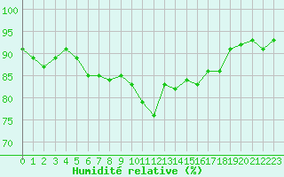Courbe de l'humidit relative pour Sherkin Island
