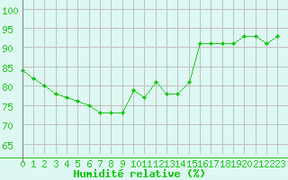 Courbe de l'humidit relative pour Lieksa Lampela