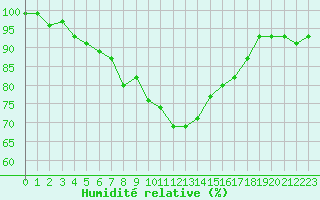 Courbe de l'humidit relative pour Lyneham