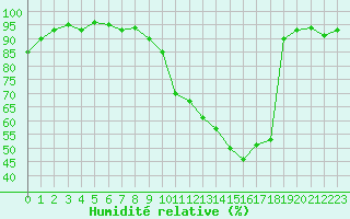 Courbe de l'humidit relative pour Toulouse-Blagnac (31)