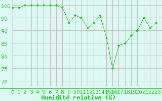 Courbe de l'humidit relative pour Dillenburg