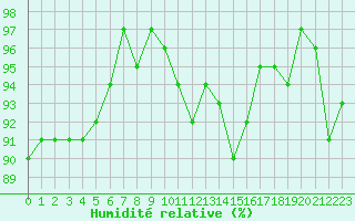 Courbe de l'humidit relative pour Herserange (54)