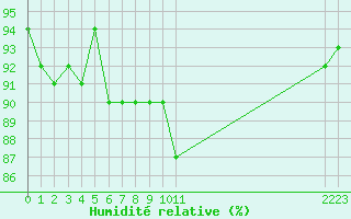 Courbe de l'humidit relative pour Bannay (18)