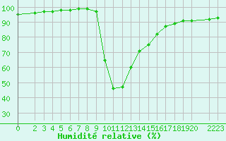 Courbe de l'humidit relative pour Recoules de Fumas (48)