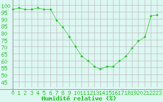 Courbe de l'humidit relative pour Caslav