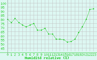 Courbe de l'humidit relative pour Grimentz (Sw)