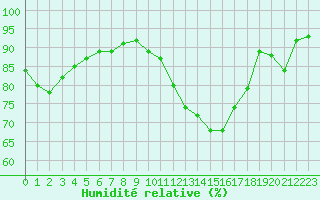 Courbe de l'humidit relative pour Saint-Martial-de-Vitaterne (17)