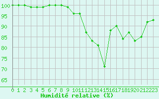 Courbe de l'humidit relative pour Shoeburyness