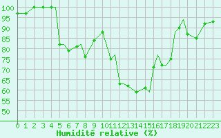 Courbe de l'humidit relative pour Rorvik / Ryum