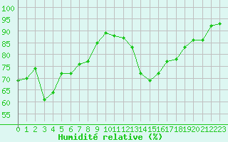 Courbe de l'humidit relative pour Ciudad Real (Esp)