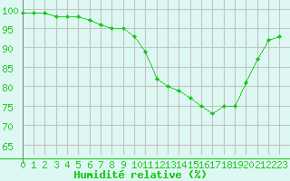 Courbe de l'humidit relative pour Lorient (56)