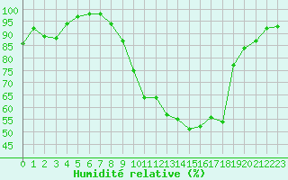 Courbe de l'humidit relative pour Reims-Prunay (51)