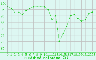 Courbe de l'humidit relative pour Lisbonne (Po)