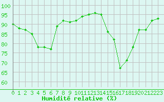 Courbe de l'humidit relative pour Villefontaine (38)