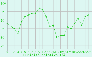 Courbe de l'humidit relative pour La Beaume (05)