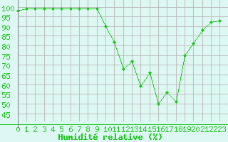 Courbe de l'humidit relative pour Chamonix-Mont-Blanc (74)