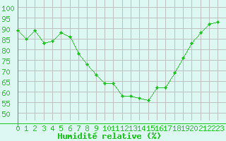 Courbe de l'humidit relative pour Les Charbonnires (Sw)