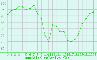Courbe de l'humidit relative pour Kenley